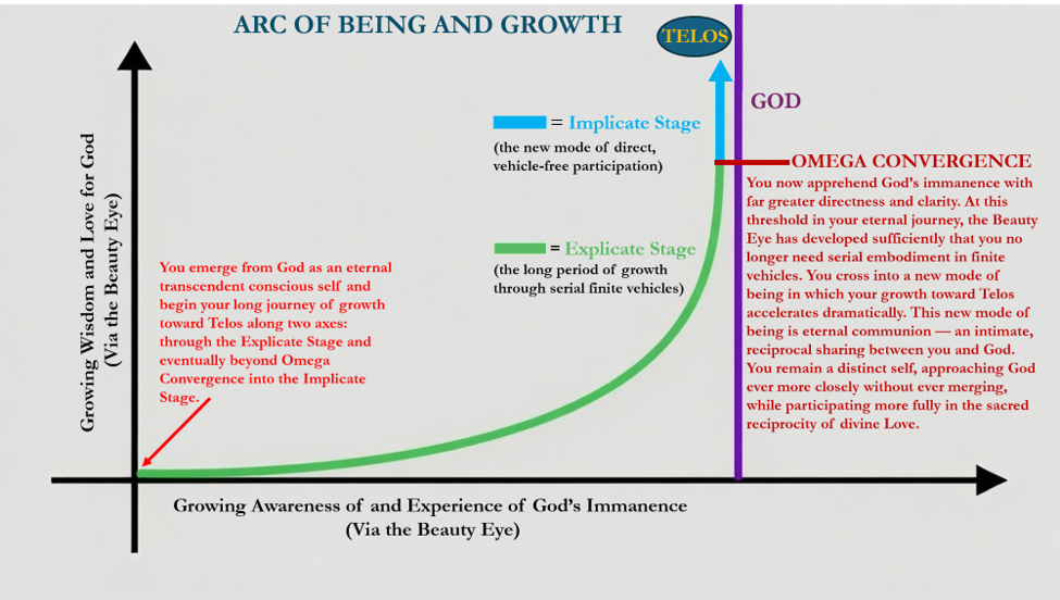 The Arc of Being and Growth diagram